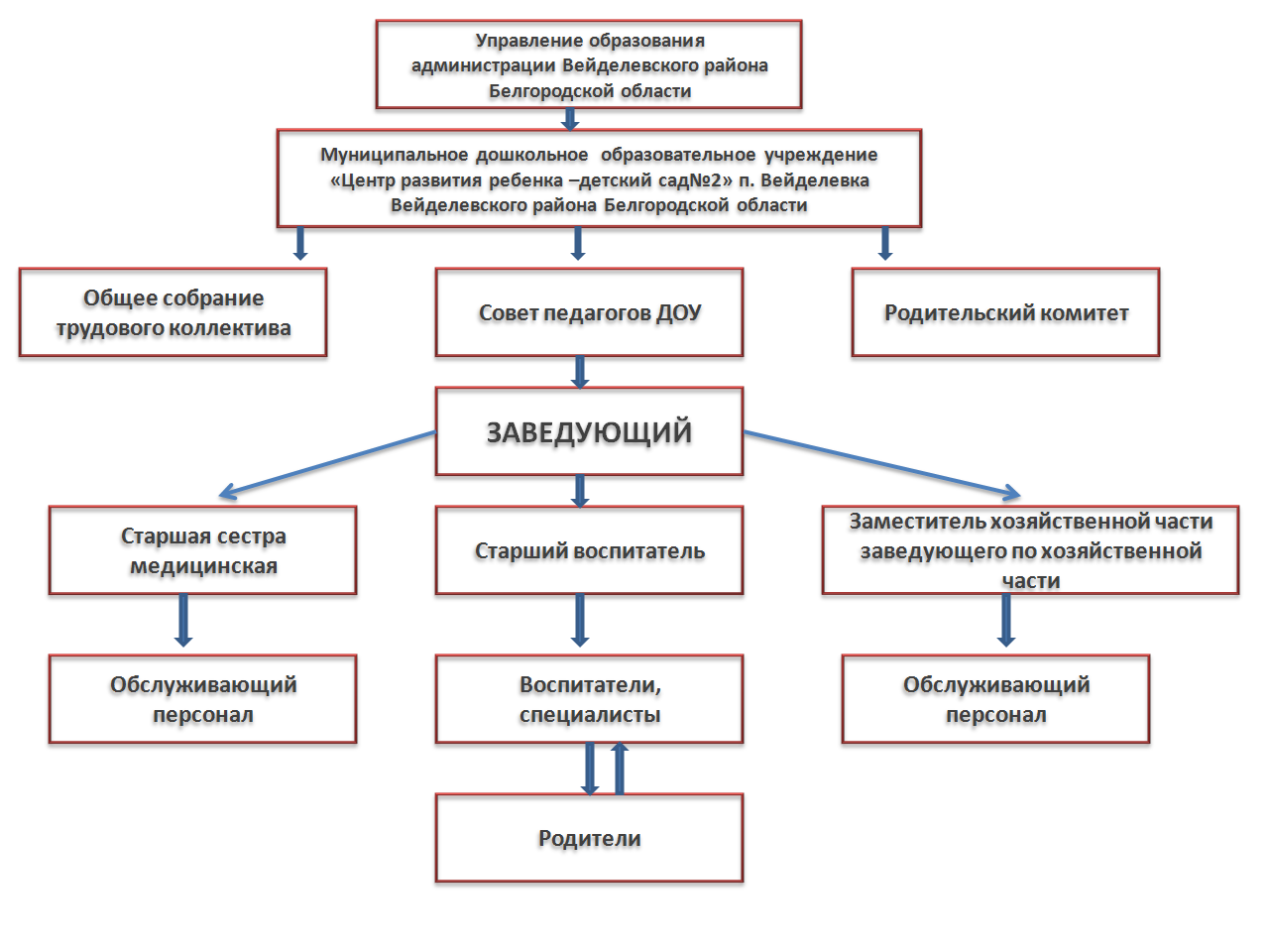 Взаимодействие с сотрудниками родителями образовательного учреждения. Схема взаимодействия сотрудников ДОУ. Схема управления ДОУ. Схему управления института развития ребенка.